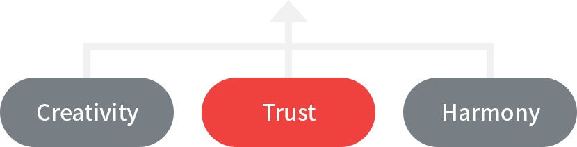 Creativity Trust harmony